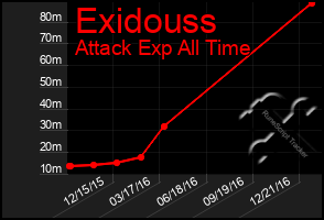 Total Graph of Exidouss