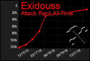 Total Graph of Exidouss