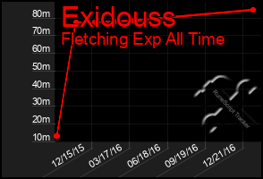 Total Graph of Exidouss