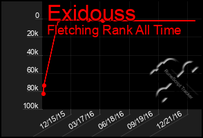 Total Graph of Exidouss