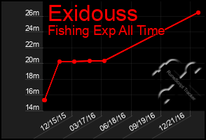 Total Graph of Exidouss