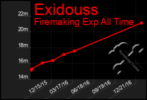 Total Graph of Exidouss