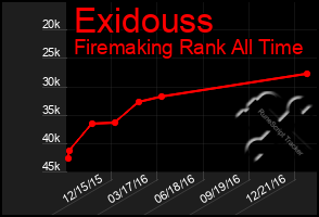 Total Graph of Exidouss