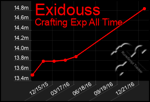 Total Graph of Exidouss