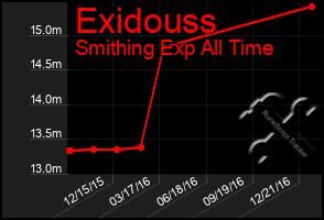 Total Graph of Exidouss