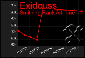 Total Graph of Exidouss