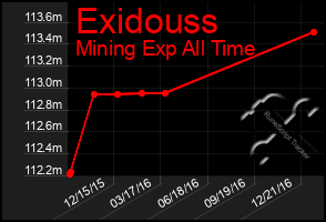 Total Graph of Exidouss