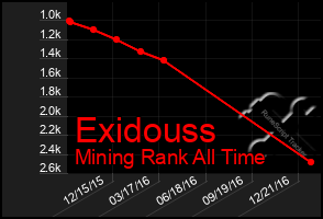 Total Graph of Exidouss