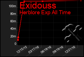 Total Graph of Exidouss