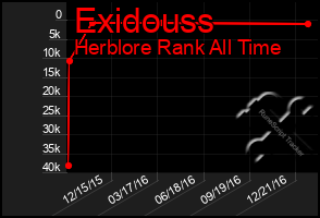 Total Graph of Exidouss