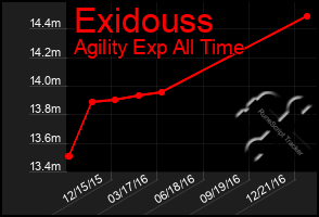 Total Graph of Exidouss