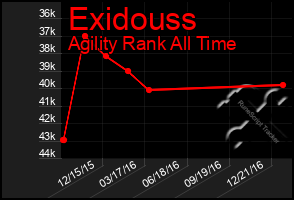 Total Graph of Exidouss