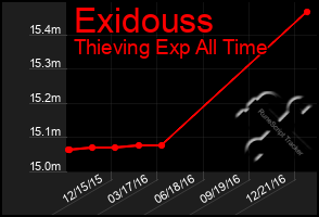 Total Graph of Exidouss