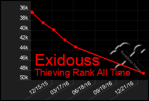 Total Graph of Exidouss