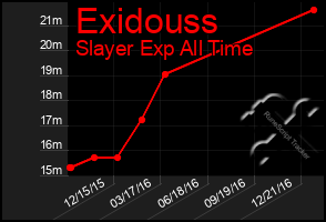 Total Graph of Exidouss