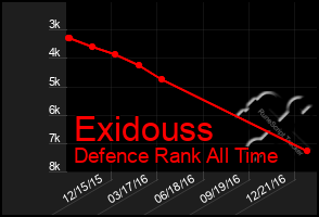 Total Graph of Exidouss