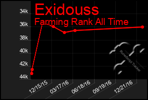 Total Graph of Exidouss