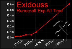 Total Graph of Exidouss