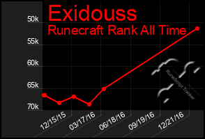 Total Graph of Exidouss