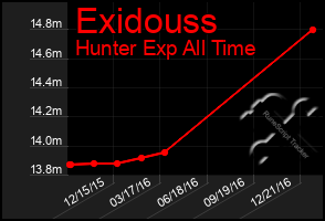 Total Graph of Exidouss