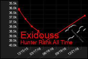 Total Graph of Exidouss