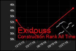 Total Graph of Exidouss