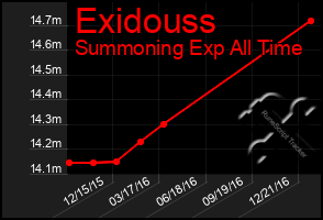 Total Graph of Exidouss