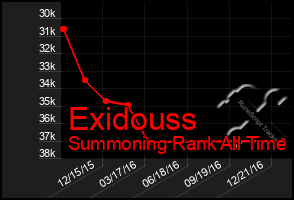 Total Graph of Exidouss