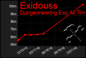 Total Graph of Exidouss