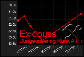 Total Graph of Exidouss