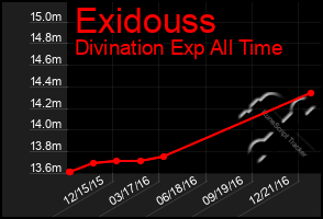 Total Graph of Exidouss