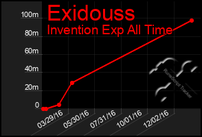 Total Graph of Exidouss