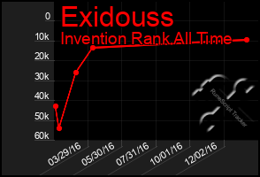 Total Graph of Exidouss