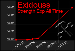 Total Graph of Exidouss