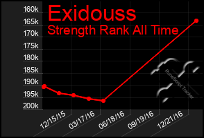 Total Graph of Exidouss