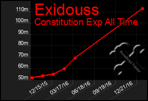 Total Graph of Exidouss