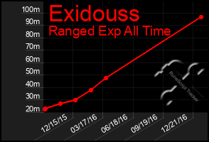 Total Graph of Exidouss