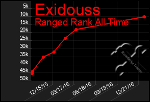 Total Graph of Exidouss