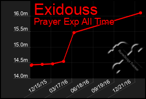 Total Graph of Exidouss