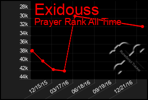 Total Graph of Exidouss