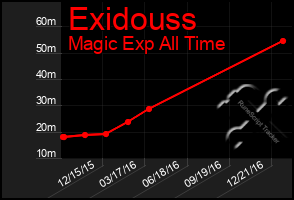 Total Graph of Exidouss