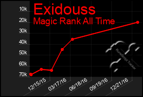 Total Graph of Exidouss