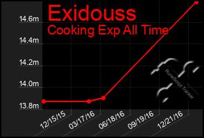 Total Graph of Exidouss