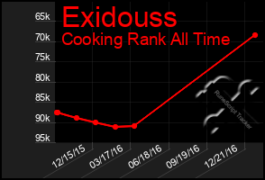 Total Graph of Exidouss