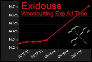 Total Graph of Exidouss