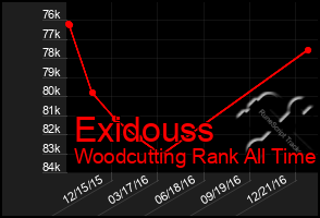 Total Graph of Exidouss