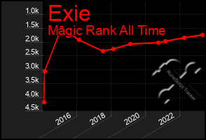 Total Graph of Exie