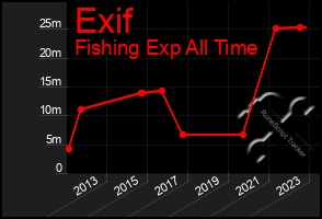 Total Graph of Exif