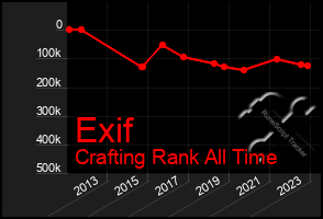 Total Graph of Exif