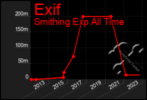 Total Graph of Exif